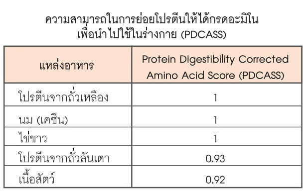 ความสามารถในการย่อยโปรตีนให้ได้กรดอะมิโน, PDCAAS