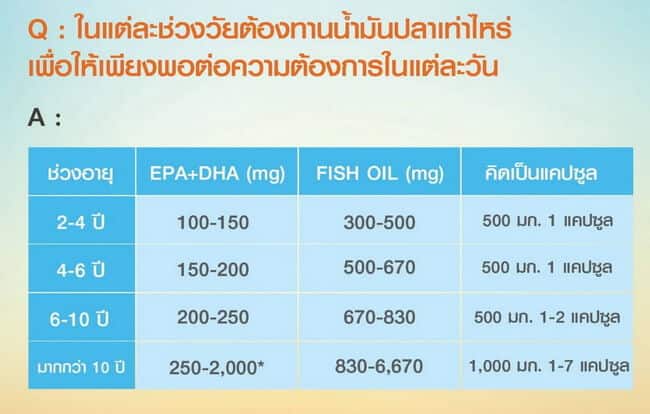 น้ำมันปลา กินวันละเท่าไหร่